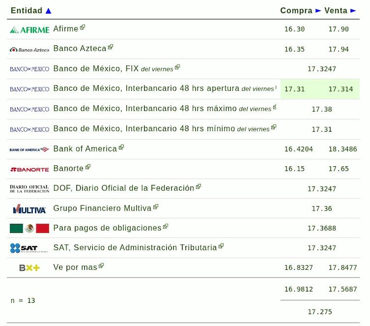 Este es el precio del dólar hoy.