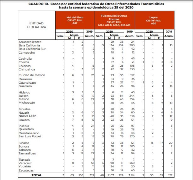 Datos de lepra en México