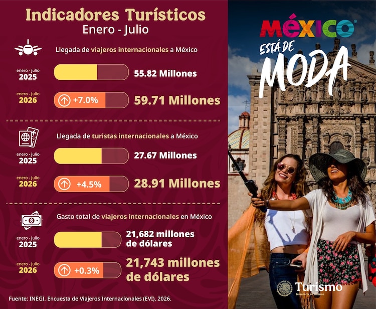 Turistas extranjeros generaron una derrama económica superior a 21 mil 700 millones de dólares de enero a julio.