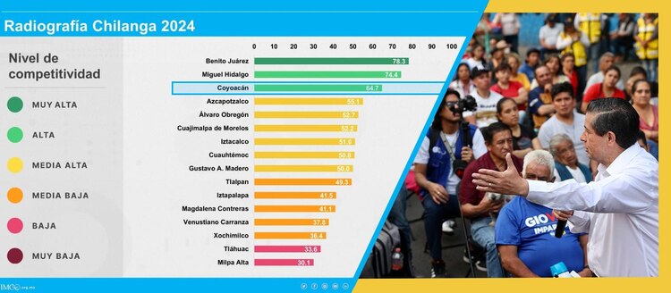 “Todo ello es producto de una de las mejores administraciones de la Ciudad de México que encabezamos”, dijo el candidato.