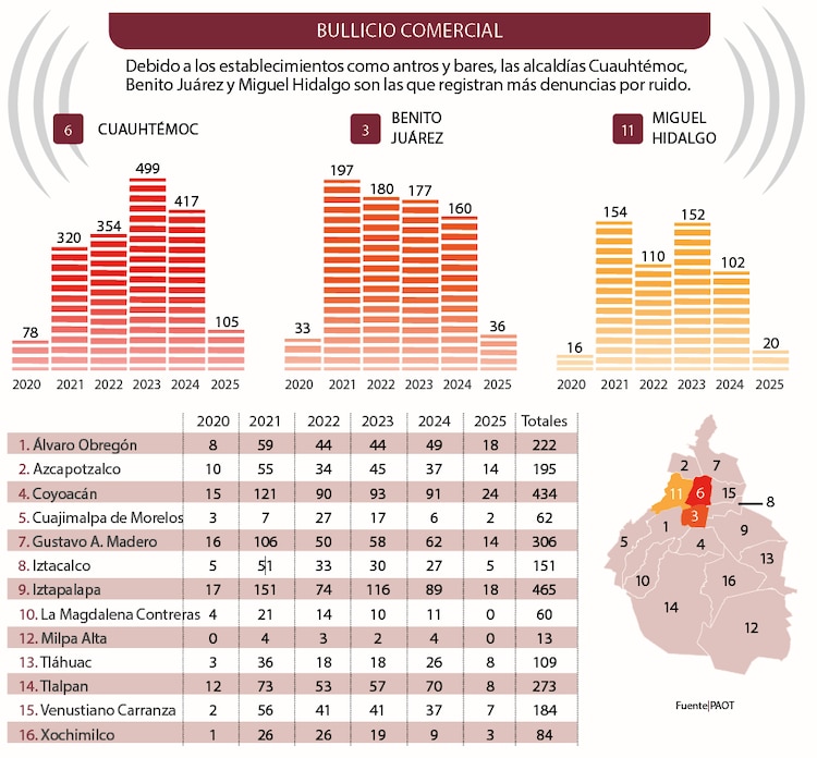 Debido a los establecimientos como antros y bares, las alcaldías Cuauhtémoc,
Benito Juárez y Miguel Hidalgo son las que registran más denuncias por ruido.