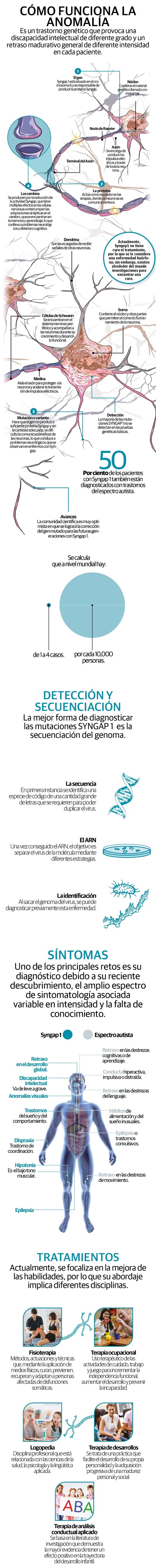 Syngap 1, el síndrome genético del que sólo hay 1,200 casos diagnosticados en el mundo