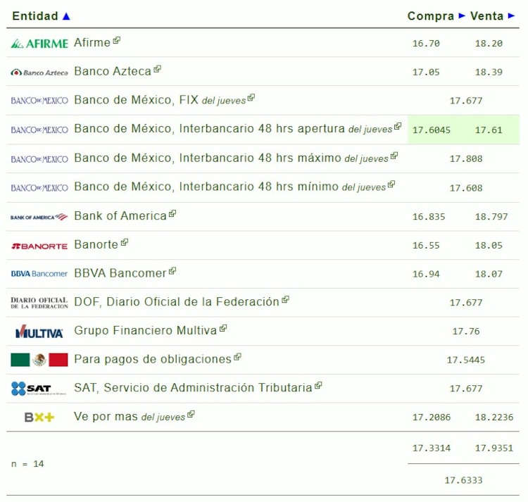 Este es el precio del dólar.