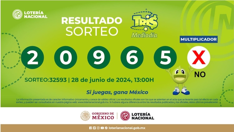 Resultados del Tris del Mediodía de hoy 28 de junio del 2024.