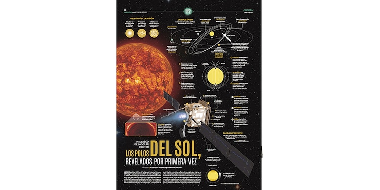 “Los polos del sol”.