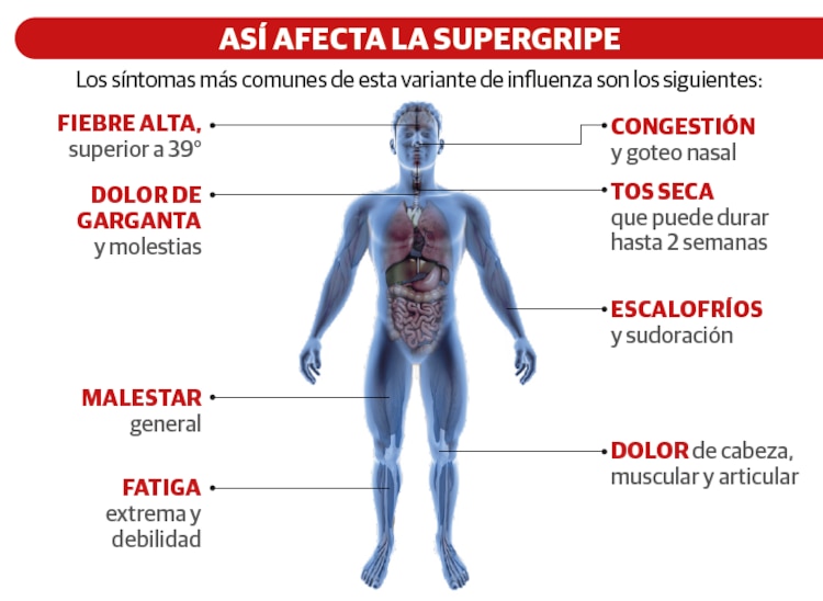 Así afecta la supergripe