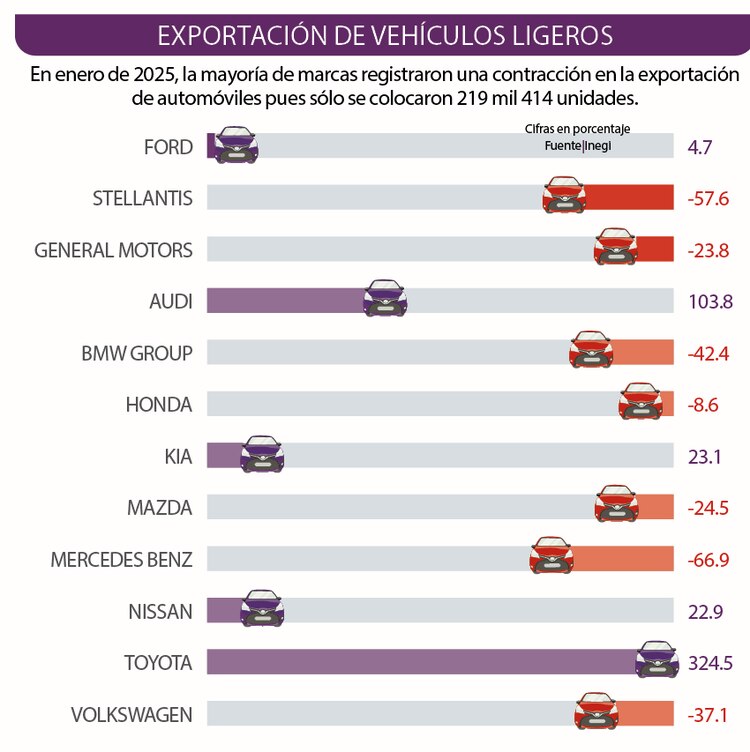 En enero de 2025, la mayoría de marcas registraron una contracción en la exportación de automóviles pues sólo se colocaron 219 mil 414 unidades.