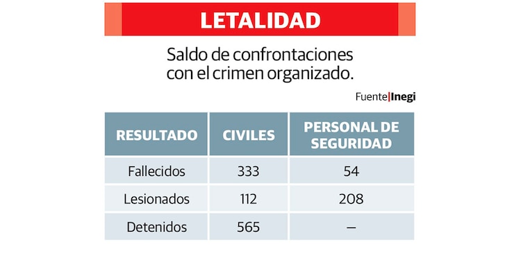 Saldo de confrontaciones con el crimen organizado