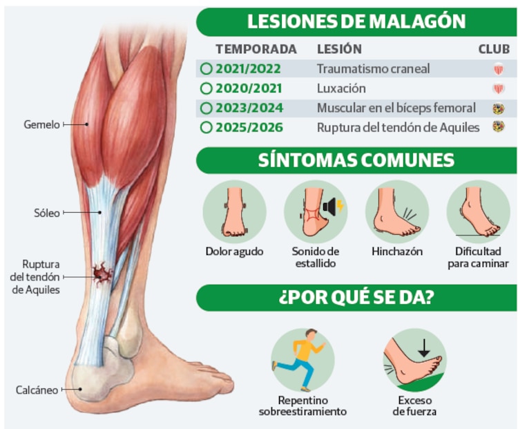 Lesiones de Malagón