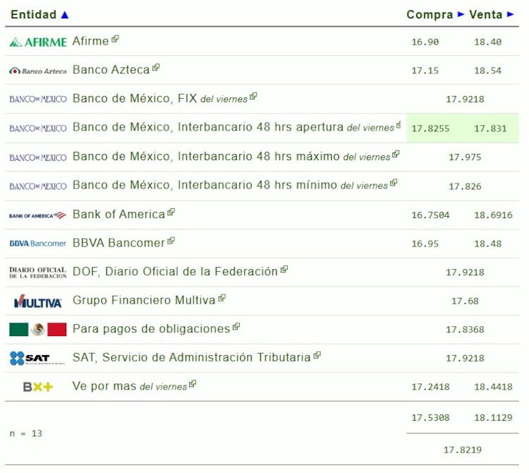 Este es el precio del dólar hoy.