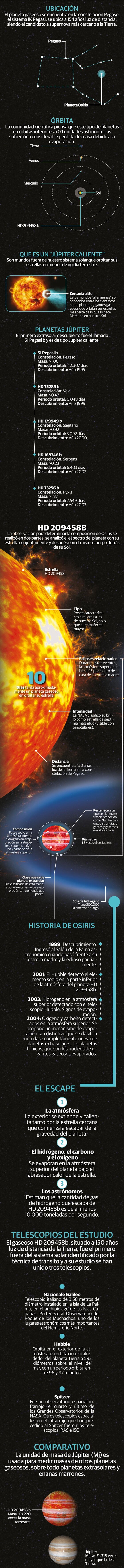 Osiris, planeta gaseoso... y migrante; se acerca cada vez más a su estrella