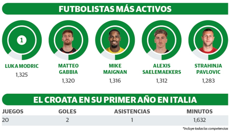 FUTBOLISTAS MÁS ACTIVOS