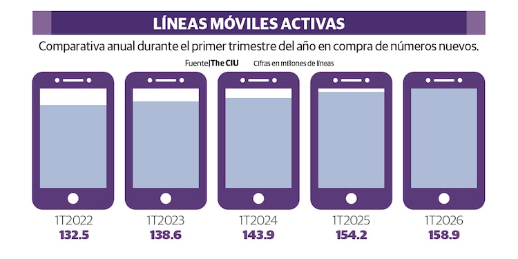 LÍNEAS MÓVILES ACTIVAS