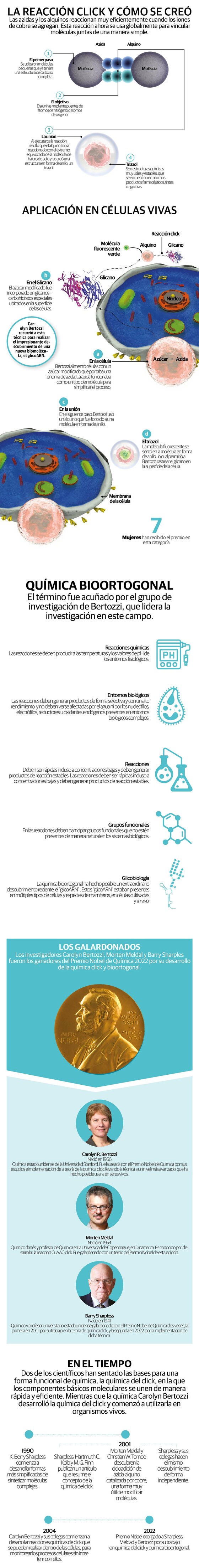 Nobel de Química a creadores de la “química del click”