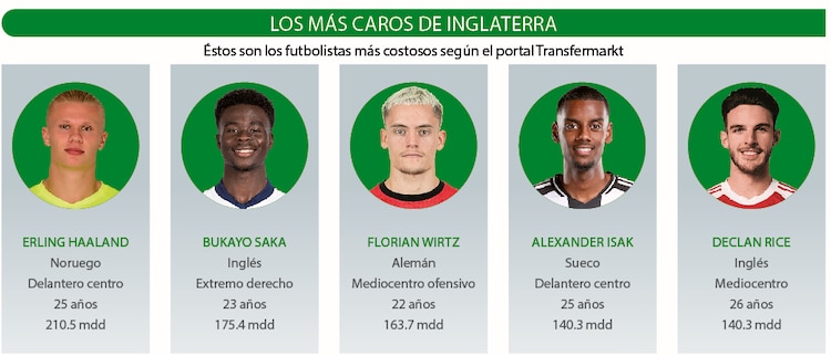 Los más caros de Inglaterra