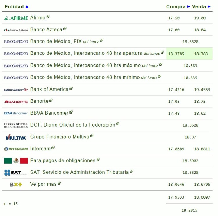 Este es el precio del dólar hoy.