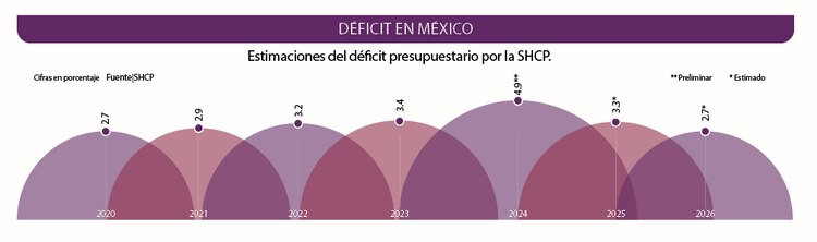 Déficit en México │ Estimaciones del déficit presupuestario por la SHCP.