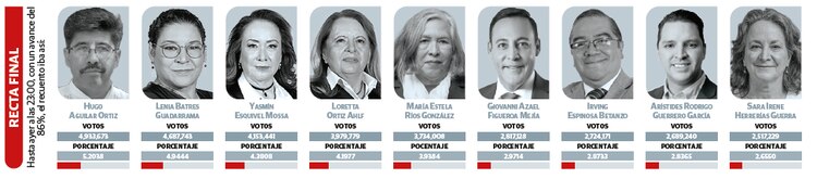 Recta final │ Hasta ayer a las 23:00, con un avance del 86%, el recuento iba así: