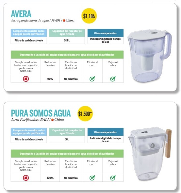 Purificadores de agua reprobados por Profeco.