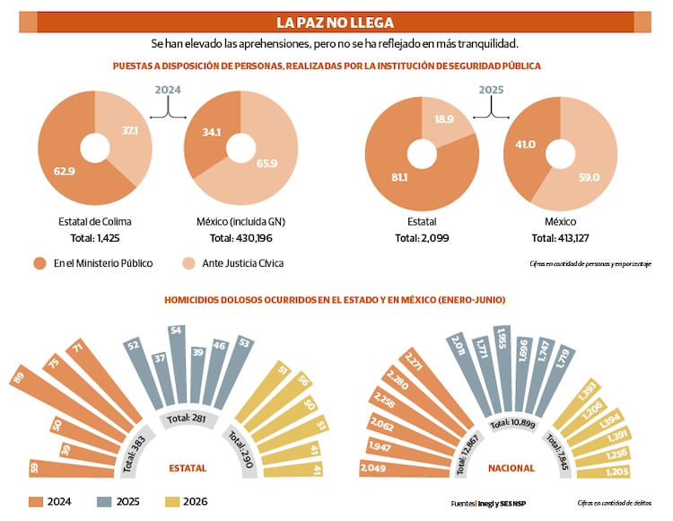 LA PAZ NO LLEGA