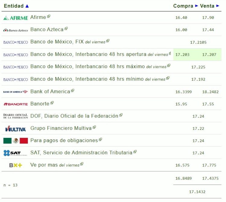 Este es el precio del dólar hoy.