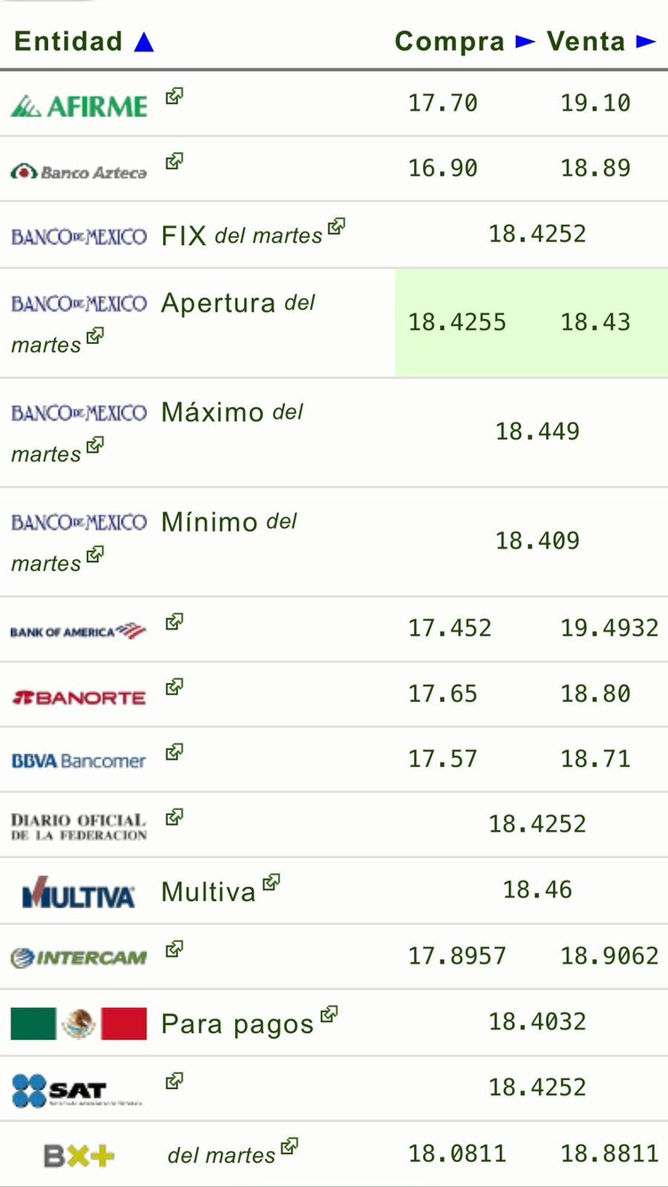 Este es el precio del dólar hoy