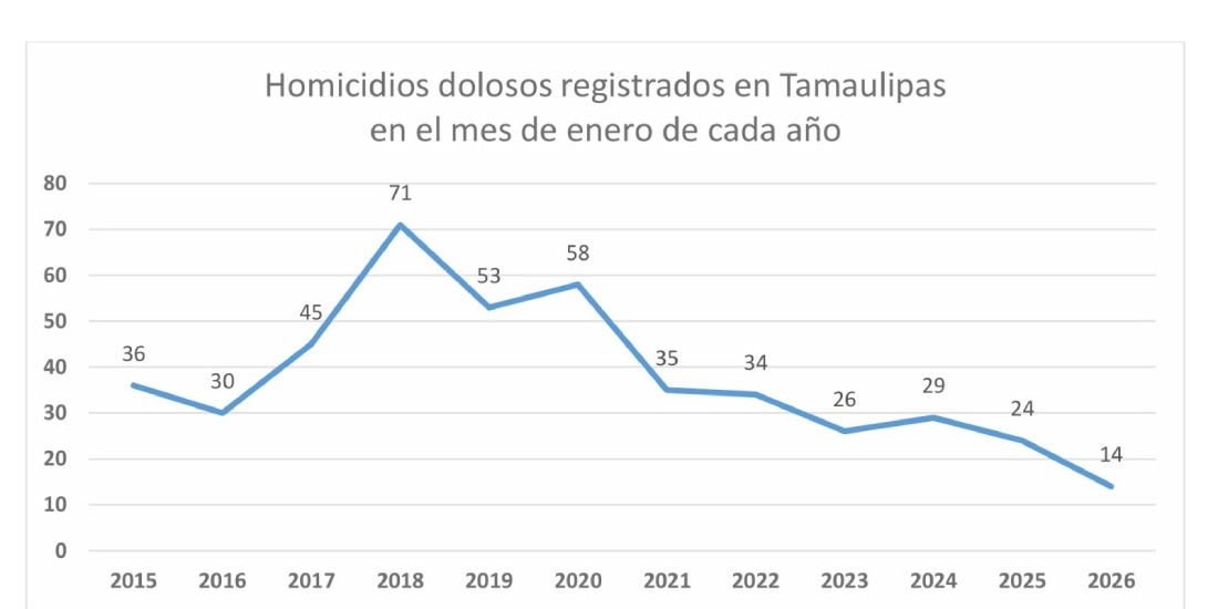 Tamaulipas alcanza la cifra más baja de homicidios dolosos en 10 años.