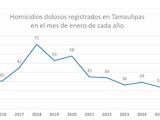 Tamaulipas alcanza la cifra más baja de homicidios dolosos en 10 años.