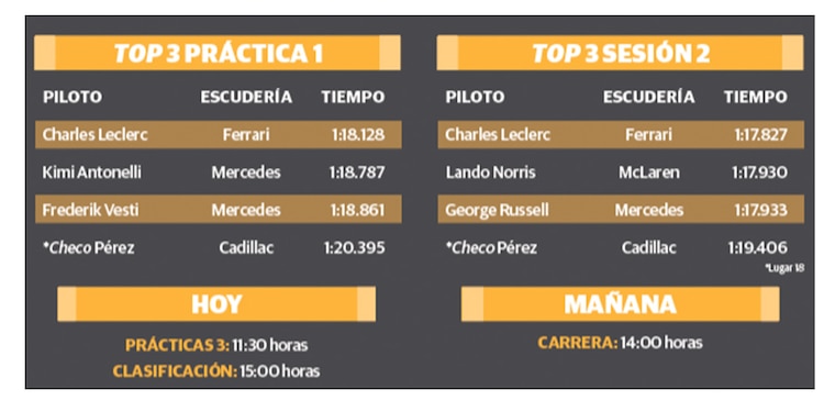 Charles Leclerc
inicia el GP CDMX como el más veloz