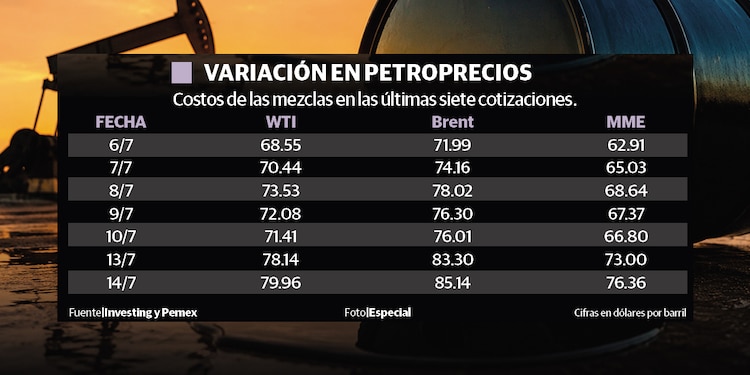 Variación en petroprecios