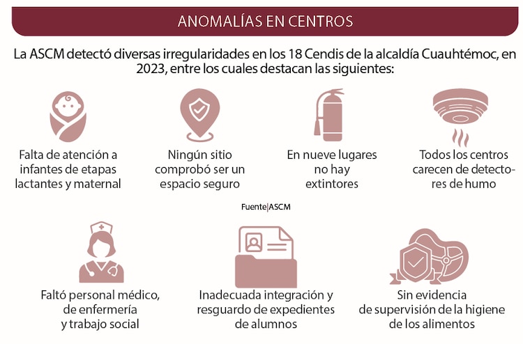 La ASCM detectó diversas irregularidades en los 18 Cendis de la alcaldía Cuauhtémoc, en 2023, entre los cuales destacan las siguientes: