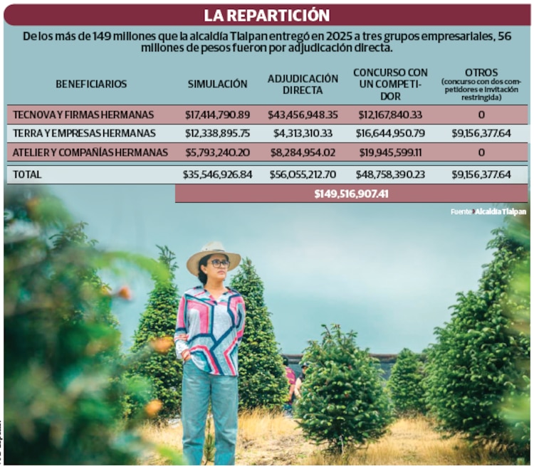 Da Tlalpan 149.5 mdp a tres grupos empresariales que fingen competir