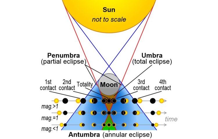 Tipos de eclipse según la zona de la superficie terrestre donde el observador se sitúe.
