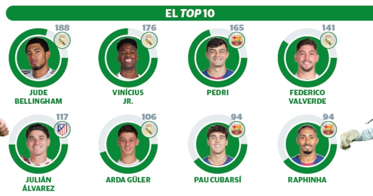 El top 10