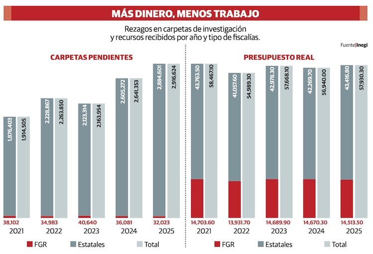 Más dinero, menos trabajo