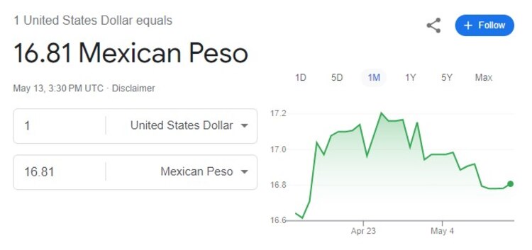 Tipo de cambio dólar a peso según la herramienta de Google.