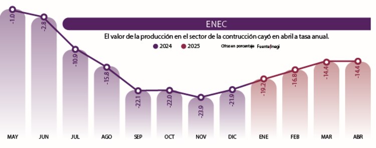 El valor de la producción en el sector de la construcción cayó en abril a tasa anual.