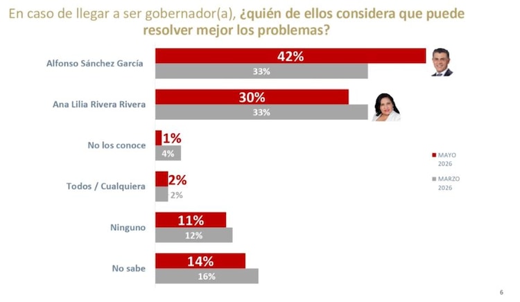 Resultados sobre quién de los posibles candidatos podría resolver mejor los problemas.