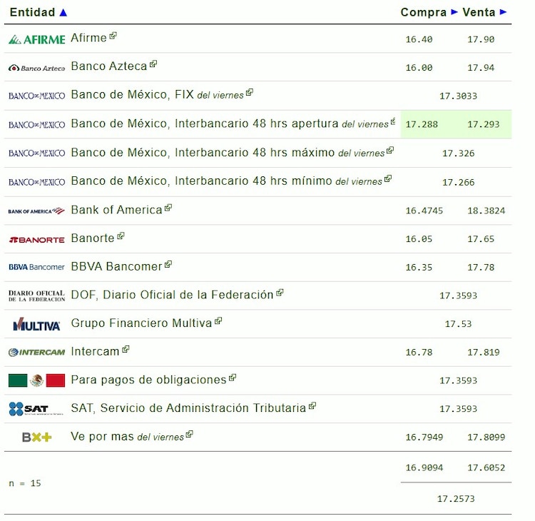 Este es el precio del dólar hoy.