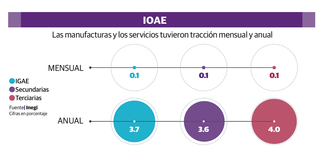 Las manufacturas y los servicios tuvieron tracción mensual y anual