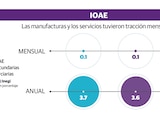 Las manufacturas y los servicios tuvieron tracción mensual y anual