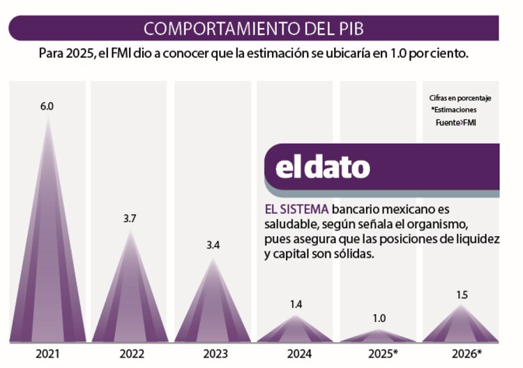 Comportamiento del PIB