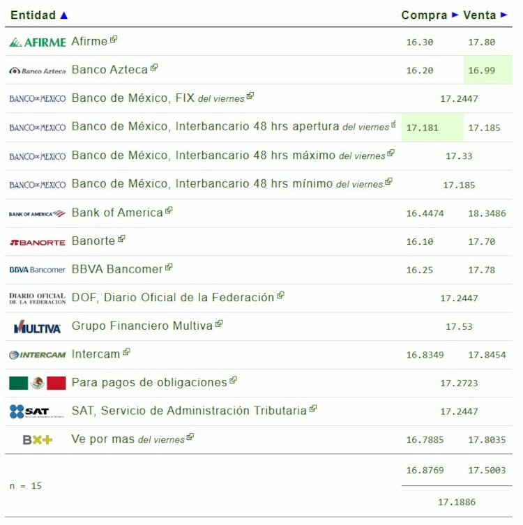 Este es el precio del dólar.