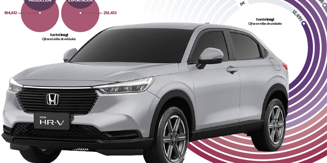 Exportación │ En 2024, Honda México colocó 166 mil 156 SUV H-RV en Estados Unidos.