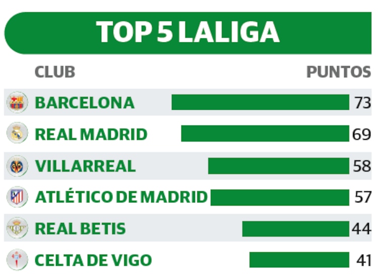 TOP 5 LALIGA