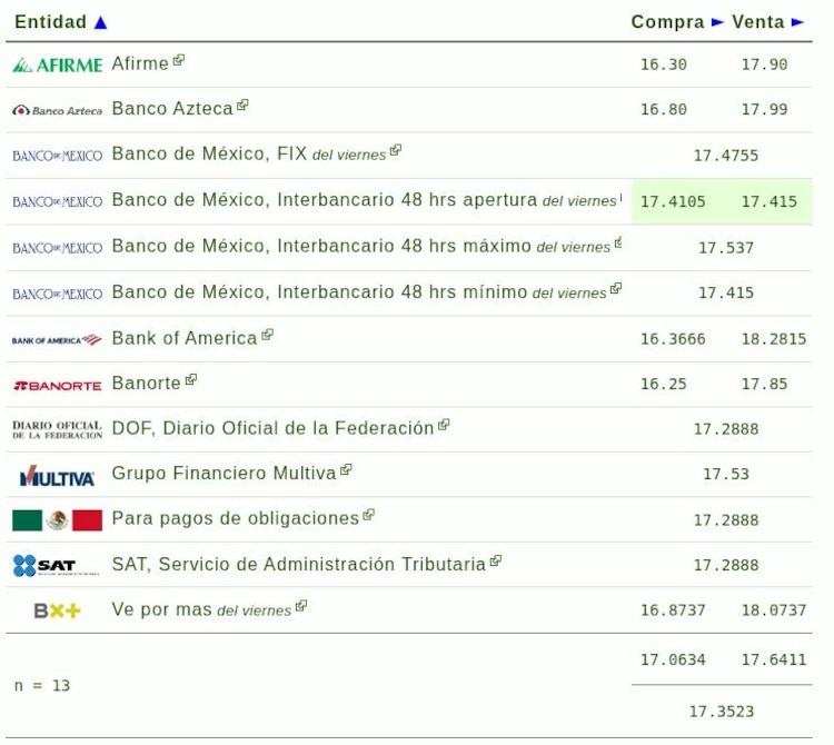 Este es el precio del dólar hoy.