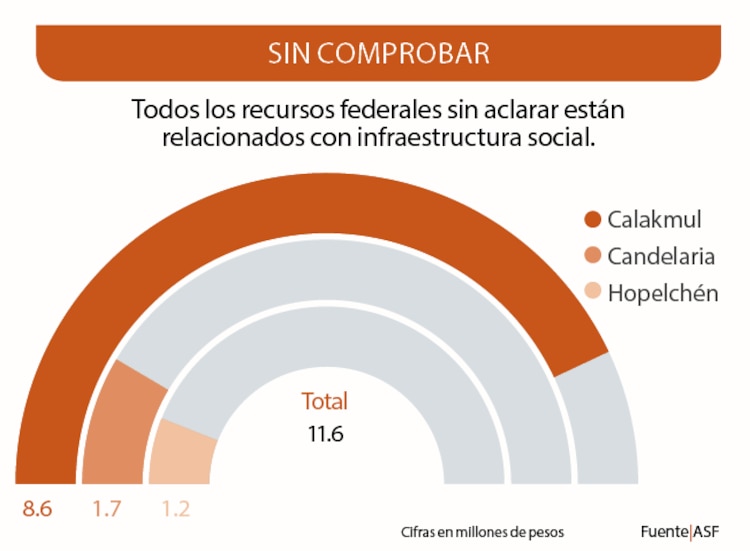 Todos los recursos federales sin aclarar están relacionados con infraestructura social.