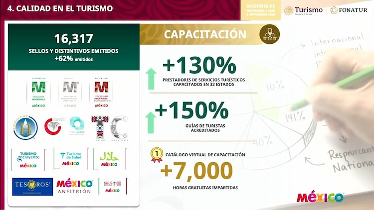 El turismo internacional generó una derrama económica de 21 mil 743 millones de dólares durante los primeros seis meses del año.