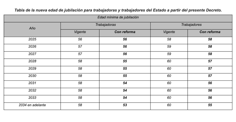 Tabla de la nueva edad de jubilación mínima ISSSTE