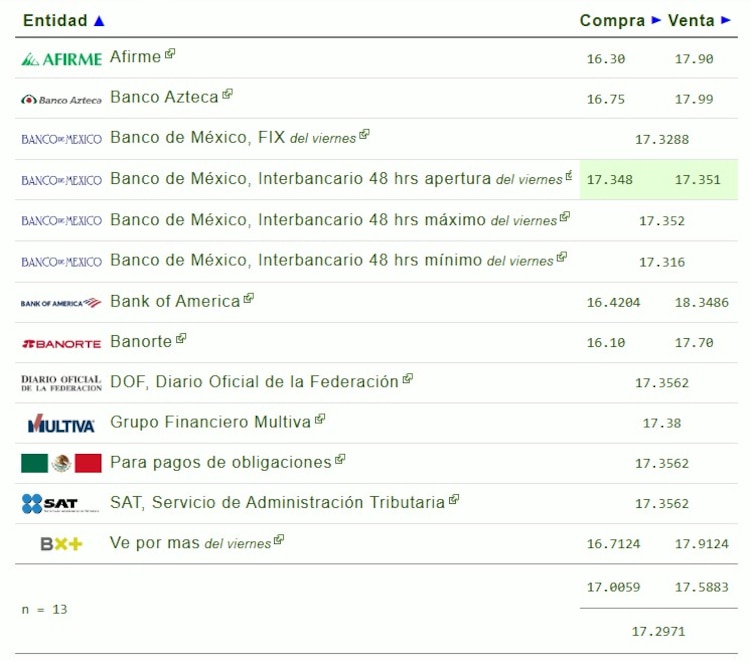 Este es el precio del dólar hoy.